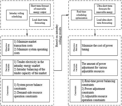 An intraday dispatch strategy for demand-side flexible resources based on two-stage optimization
